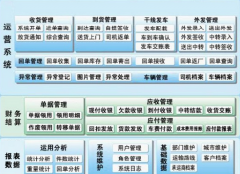  有沒有好一點的物流管理軟件？