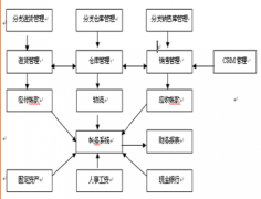 有比較實(shí)用分銷管理系統(tǒng)嗎？
