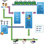 分銷渠道管理系統(tǒng)哪種好？