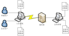 門店銷售管理軟件(進(jìn)銷存財務(wù)一體)免費版可靠嗎？