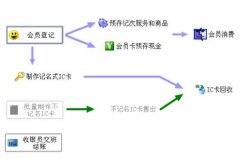 餐飲管理軟件哪個(gè)好？最好是比較全面權(quán)威性的！