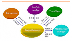 項目管理軟件帶給企業(yè)的益處有哪些？