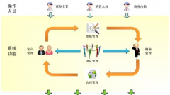 求一個客戶信息管理系統(tǒng)？能夠建立訂單管理！