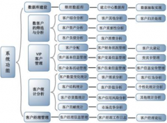 銀行客戶關(guān)系管理應(yīng)該用什么軟件？