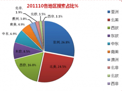 請問外貿(mào)客戶管理軟件怎么選擇？