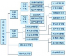 哪種財務(wù)預(yù)警系統(tǒng)比較好用？