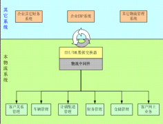 公司想做一個關于物流車隊的管理系統(tǒng)