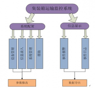為什么要研究集裝箱車隊管理系統(tǒng)