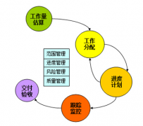 用于項目進度管理的工具有哪些？