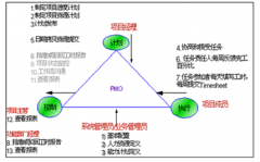 項目進度管理用哪些管理工具比較好？