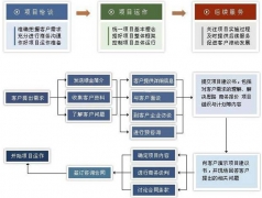 項目管理工具的工時表允許隨時提交嗎？