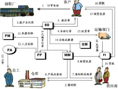 有人知道Oracle、SAP的財務(wù)系統(tǒng)價格是多少？