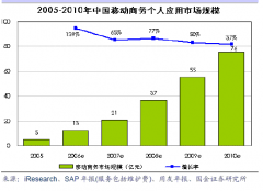 sap財務(wù)系統(tǒng)是怎么做損益表的？