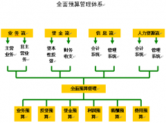 做預(yù)算會(huì)用到財(cái)務(wù)預(yù)算系統(tǒng)嗎？