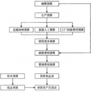 道路工程如何做好財(cái)務(wù)預(yù)算呢？