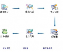 如何建立企業(yè)財務小企業(yè)財務軟件？