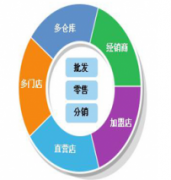 萬能商品進銷存 是否免費