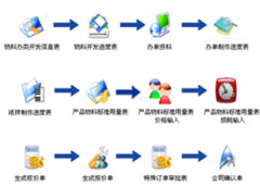家具ERP最好的是甚么？