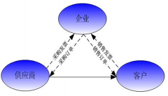 有沒有朋友知道什么好的家具行業(yè)ERP軟件？
