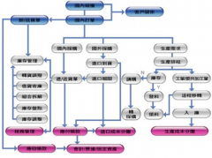 求制造業(yè)ERP，請問哪里有？