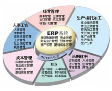 制造業(yè)ERP有什么特點(diǎn)？