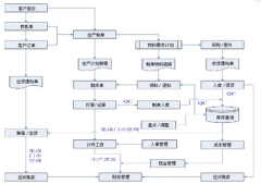 找個機械制造行業(yè)erp軟件有嗎？