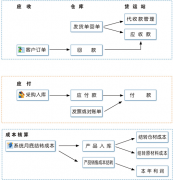 ERP財務(wù)管理系統(tǒng)可以下載免費軟件嗎？好學(xué)嗎？