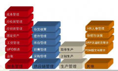 ERP業(yè)務(wù)系統(tǒng)與財務(wù)系統(tǒng)的關(guān)系是什么？