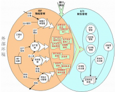 erp財(cái)務(wù)系統(tǒng)如時(shí)引入財(cái)務(wù)管理中？