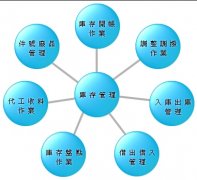 進(jìn)銷存哪個(gè)好最好用性價(jià)比最高