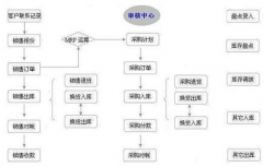 進(jìn)銷(xiāo)存軟件免費(fèi)版的哪個(gè)好用？