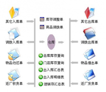 哪里可以下載免費(fèi)進(jìn)銷(xiāo)存管理軟件？