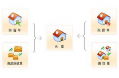 服裝進(jìn)銷(xiāo)存免費(fèi)軟件哪里可以下載？