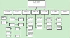 什么是辦公自動(dòng)化系統(tǒng)？有沒有好的介紹