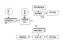有沒有醫(yī)藥進(jìn)銷存軟件破解，注冊(cè)的！單機(jī)版的
