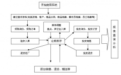 求一個(gè)超市管理系統(tǒng)...有一些進(jìn)銷存和員工管理的功能就行.
