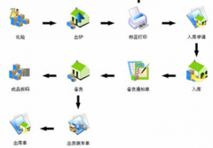 淘寶網(wǎng)店庫(kù)存管理軟件，要同步的免費(fèi)的！