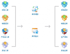 求一款免費(fèi)進(jìn)貨，銷售，庫(kù)存管理軟件？