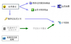哪位知道服裝店會員管理系統(tǒng)免費(fèi)版用哪一個好？