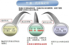 用友軟件t+價格怎樣計算？