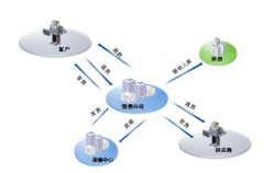 用友u9產(chǎn)品市場占有率是多少？