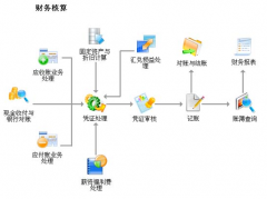 用友軟件U6，有人用過嗎？