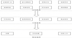 用友erp的一些問題有哪些？