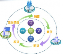 免費(fèi)管理進(jìn)銷存軟件在哪下載？
