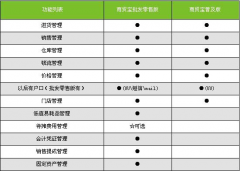 用友商貿(mào)通經(jīng)常掉線怎么解決？