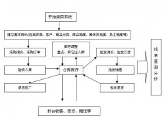 免費進銷存軟件下載