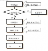 用友軟件會計科目增加