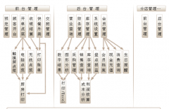 餐飲行業(yè)信息化未來究竟會(huì)如何發(fā)展？
