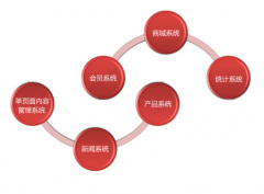 網(wǎng)站建設(shè)之教育行業(yè)后臺系統(tǒng)