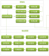 物業(yè)管理模塊行業(yè)自身特點